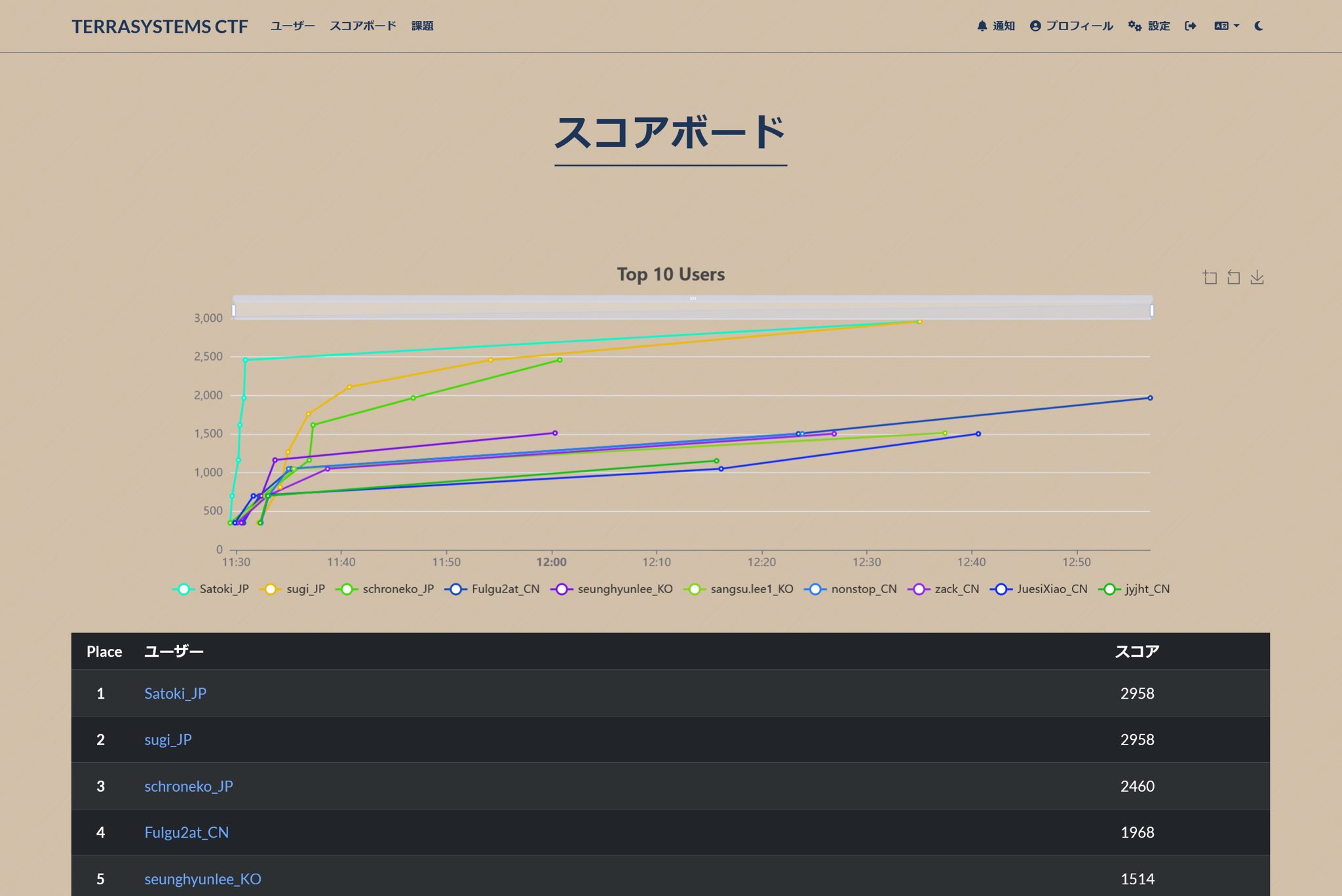 CNやKOなど他国を抑えて世界1位・2位