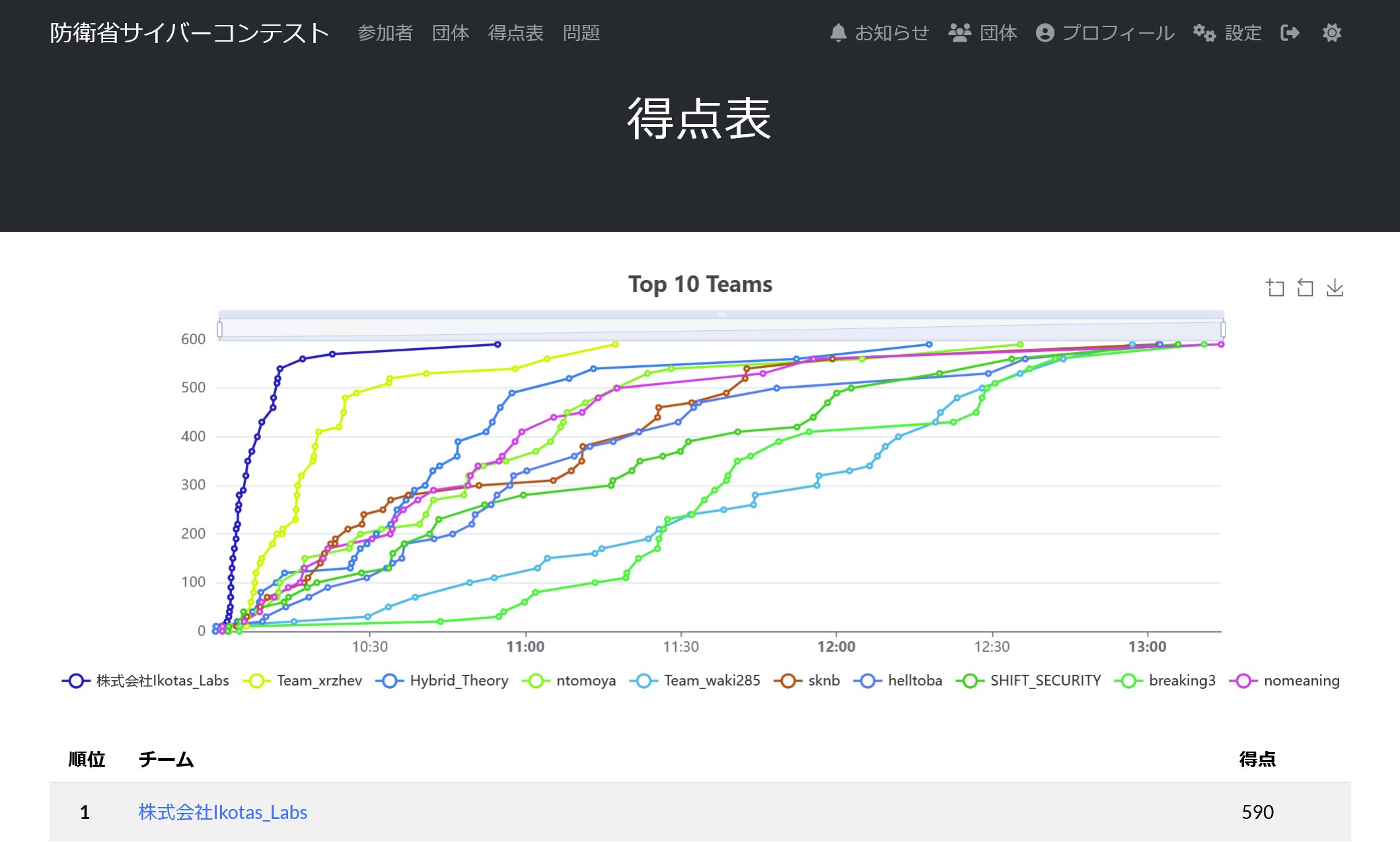 防衛省サイバーコンテスト2026 優勝