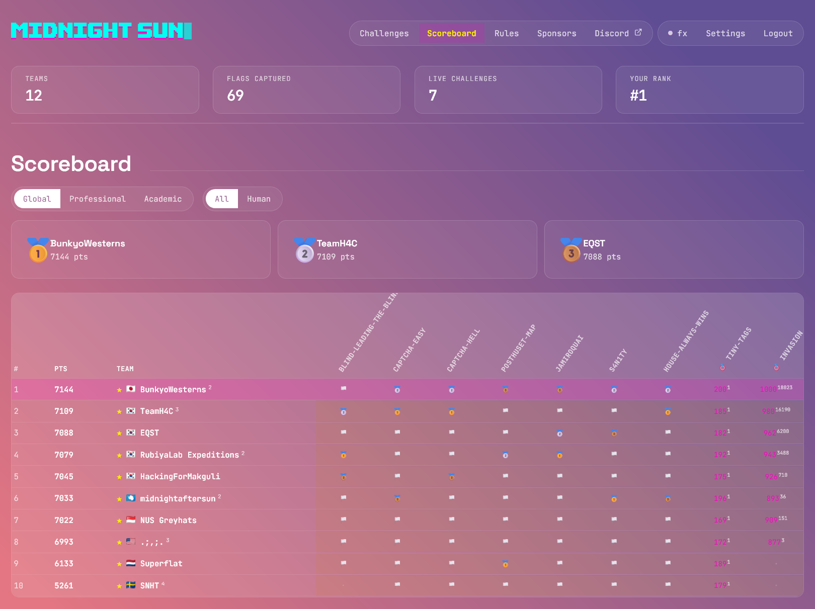 Midnight Sun CTF 2026 Finals 世界1位