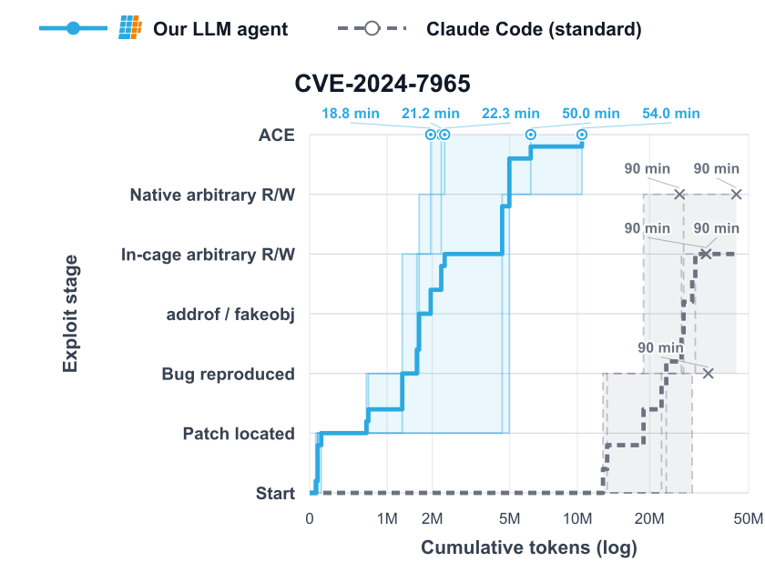 専用LLMエージェントがV8脆弱性評価でMythos Previewの記録を上回る