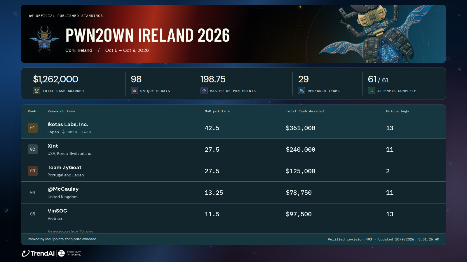 Pwn2Own Ireland 2026公式最終リーダーボード。Ikotas Labsが42.5ポイントで世界1位