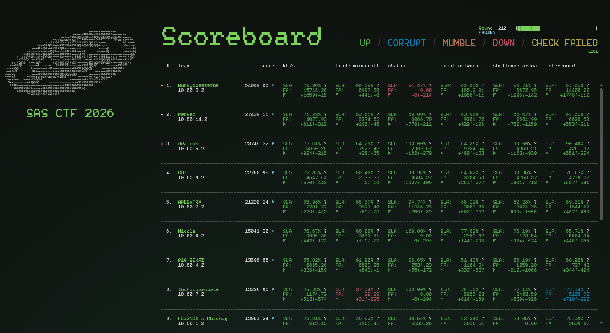 スコアボードがフリーズされたRound 210時点。BunkyoWesternsが54,089.85点で首位、2位のPwnSecは27,439.11点
