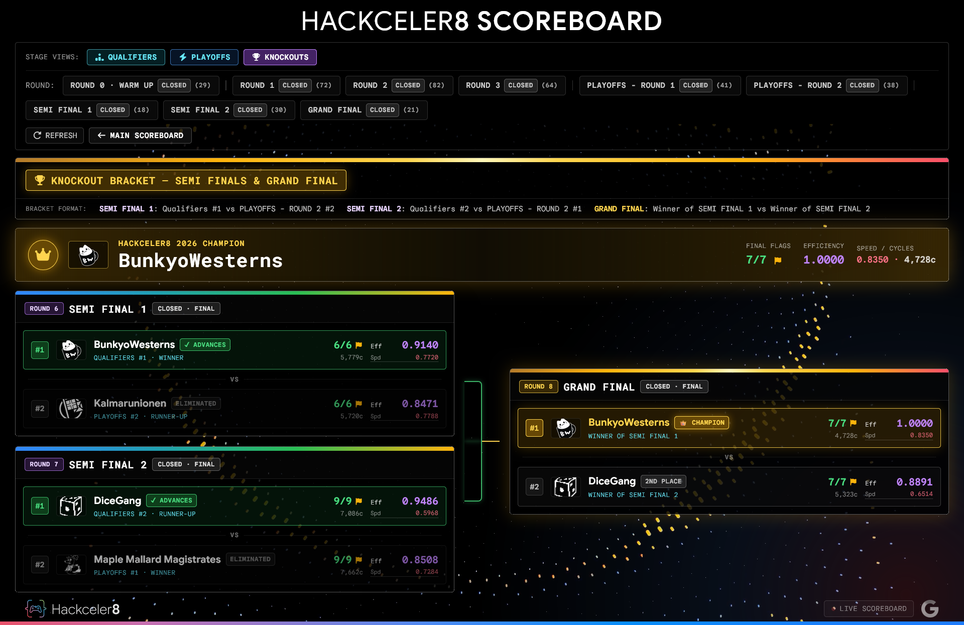 Hackceler8 2026 Singaporeの最終スコアボード。BunkyoWesternsが優勝